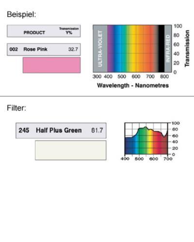 LEE-Filters, Nr. 245, Rolle 762x122cm normal, Half Plus Green