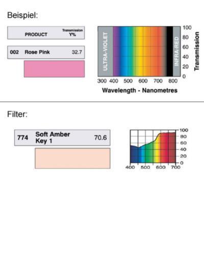 LEE-Filters, Nr. 774, Rolle 762x122cm    *** RESTPOSTEN *** normal, Soft Amber Key 1