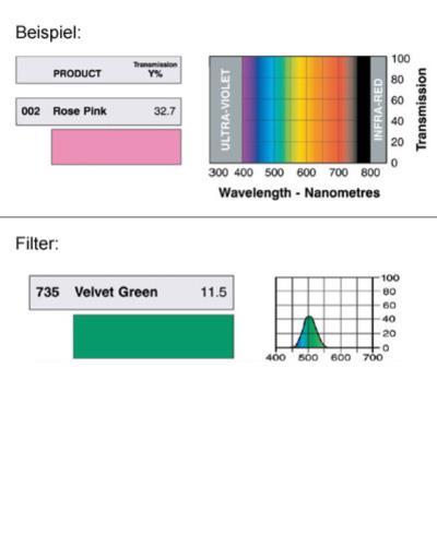 LEE-Filters, Nr. 735, Rolle 762x122cm normal, Velvet Green