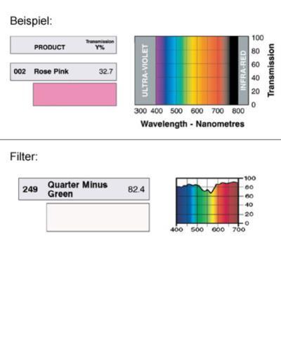 LEE-Filters, Nr. 249, Rolle 762x122cm normal, Quarter Minus Green