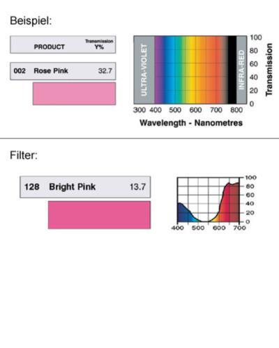 LEE-Filters, Nr. 128, Rolle 762x122cm normal, Bright Pink