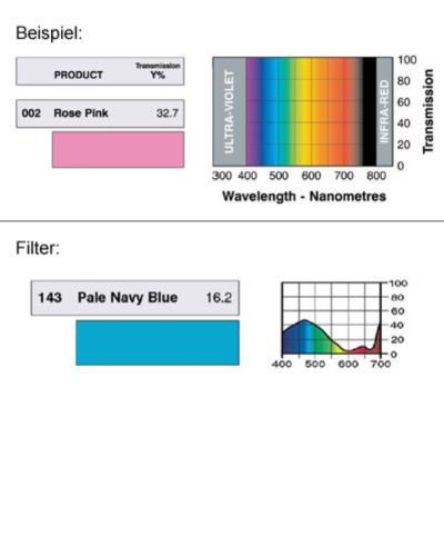 LEE-Filters, Nr. 143, Rolle 762x122cm normal, Pale Navy Blue