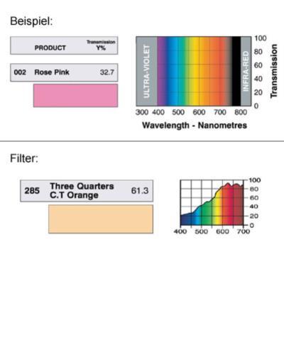 LEE-Filters, Nr. 285, Rolle 762x122cm normal, 3/4 C.T. Orange / CTO