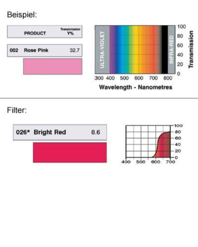 LEE-Filters, HT 026, Rolle 400x117cm AUSLAUFARTIKEL High Temp., Bright Red