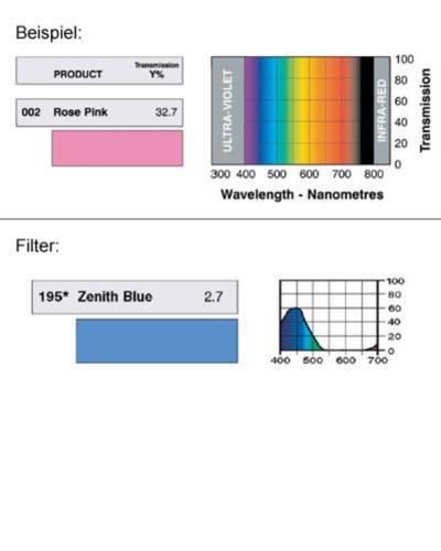 LEE-Filters, Nr. 195, Rolle 762x122cm normal, Zenith Blue