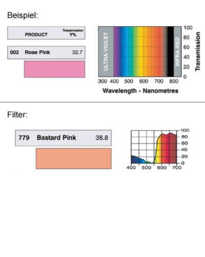 LEE-Filters, Nr. 779, Rolle 762x122cm    *** RESTPOSTEN *** normal, Bastard Pink