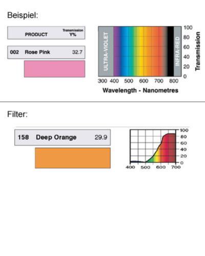 LEE-Filters, Nr. 158, Rolle 762x122cm normal, Deep Orange
