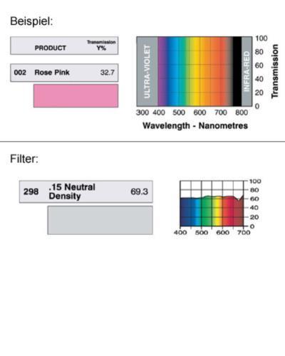 LEE-Filters, Nr. 298, Rolle 762x122cm normal, .15 ND Neutral Density,  reduces light 1/2 stop