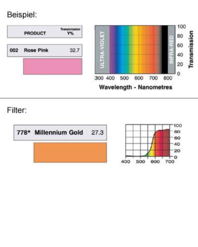 LEE-Filters, Nr. 778, Rolle 762x122cm normal, Millennium Gold