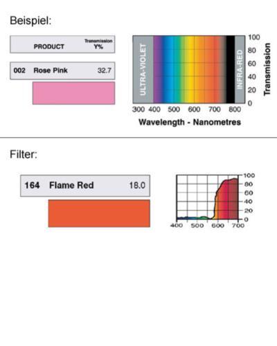 LEE-Filters, Nr. 164, Rolle 762x122cm normal, Flame Red