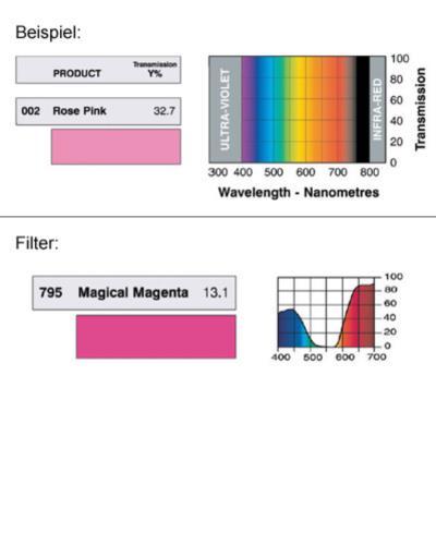LEE-Filters, Nr. 795, Rolle 762x122cm normal, Magical Magenta