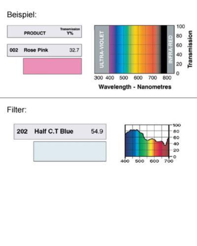 LEE-Filters, Nr. 202, Rolle 762x122cm normal, Half C.T. Blue / CTB