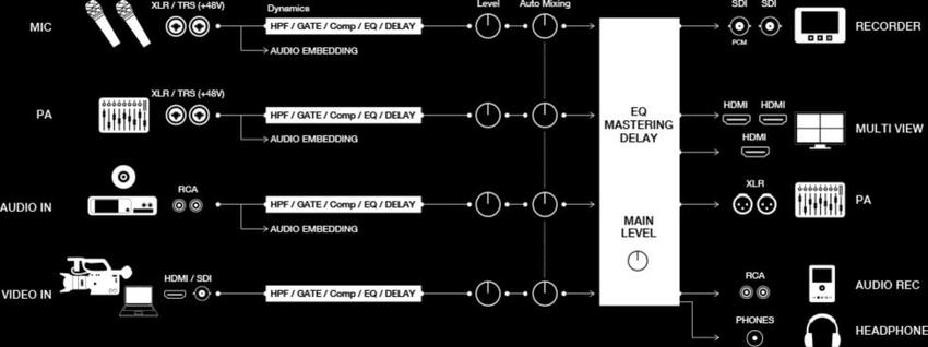 Roland V-60HD, HD Video Switcher 4 SDI-Eingänge (mit De-Interlacing)