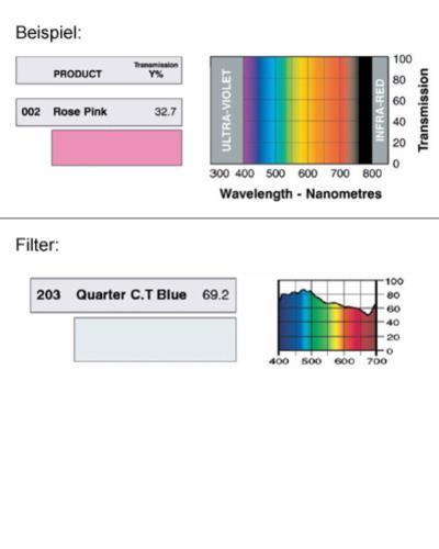 LEE-Filters, Nr. 203, Rolle 762x122cm normal, 1/4 C.T. Blue / CTB