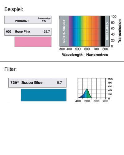 LEE-Filters, HT 729, Rolle 400x117cm AUSLAUFARTIKEL High Temp., Scuba Blue