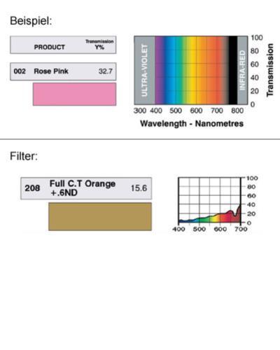 LEE-Filters, Nr. 208, Rolle 762x122cm normal, C.T.Orange + .6 ND Neutral Density / CTO ND