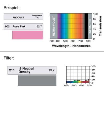 LEE-Filters, Nr. 211, Rolle 762x122cm normal, .9 ND Neutral Density