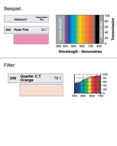 LEE-Filters, Nr. 206, Rolle 762x122cm normal, 1/4  C.T. Orange / CTO