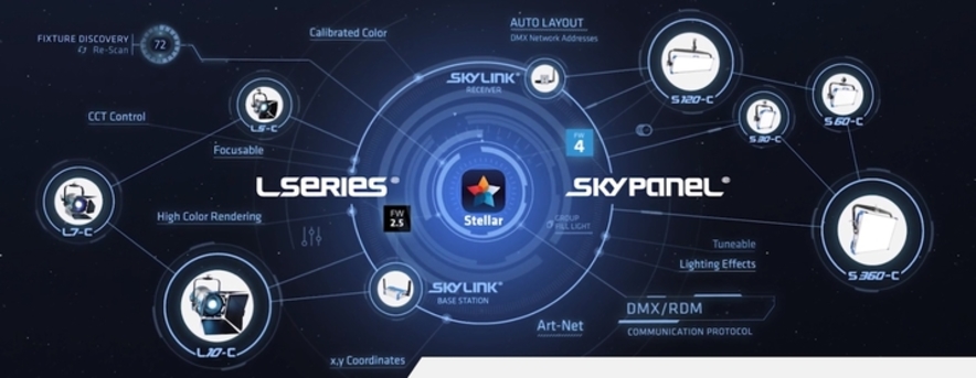 Advanced LED lighting products with intelligent control options
