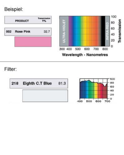 LEE-Filters, Nr. 218, Rolle 762x122cm normal, 1/8 C.T. Blue / CTB