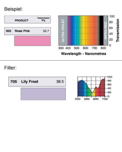 LEE-Filters, Nr. 705, Rolle 762x122cm    *** RESTPOSTEN *** normal, Lily Frost