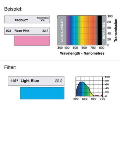 LEE-Filters, Nr. 118, Rolle 762x122cm normal, Light Blue