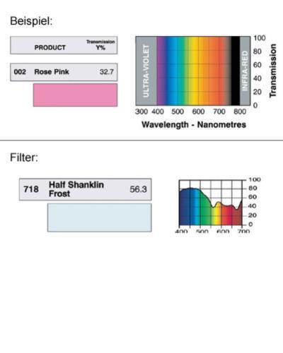 LEE-Filters, Nr. 718, Rolle 762x122cm    *** RESTPOSTEN *** normal, Half Shanklin Frost