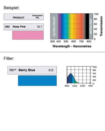 LEE-Filters, Nr. 721, Rolle 762x122cm    *** RESTPOSTEN *** normal, Berry Blue