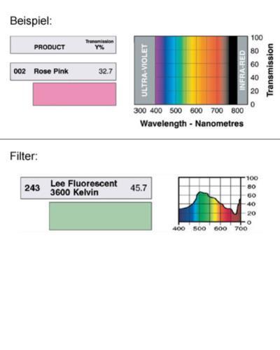 LEE-Filters, Nr. 243, Rolle 762x122cm normal, Lee Fluorescent 3600 K