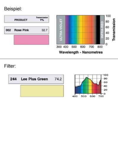 LEE-Filters, Nr. 244, Rolle 762x122cm normal, Lee Plus Green